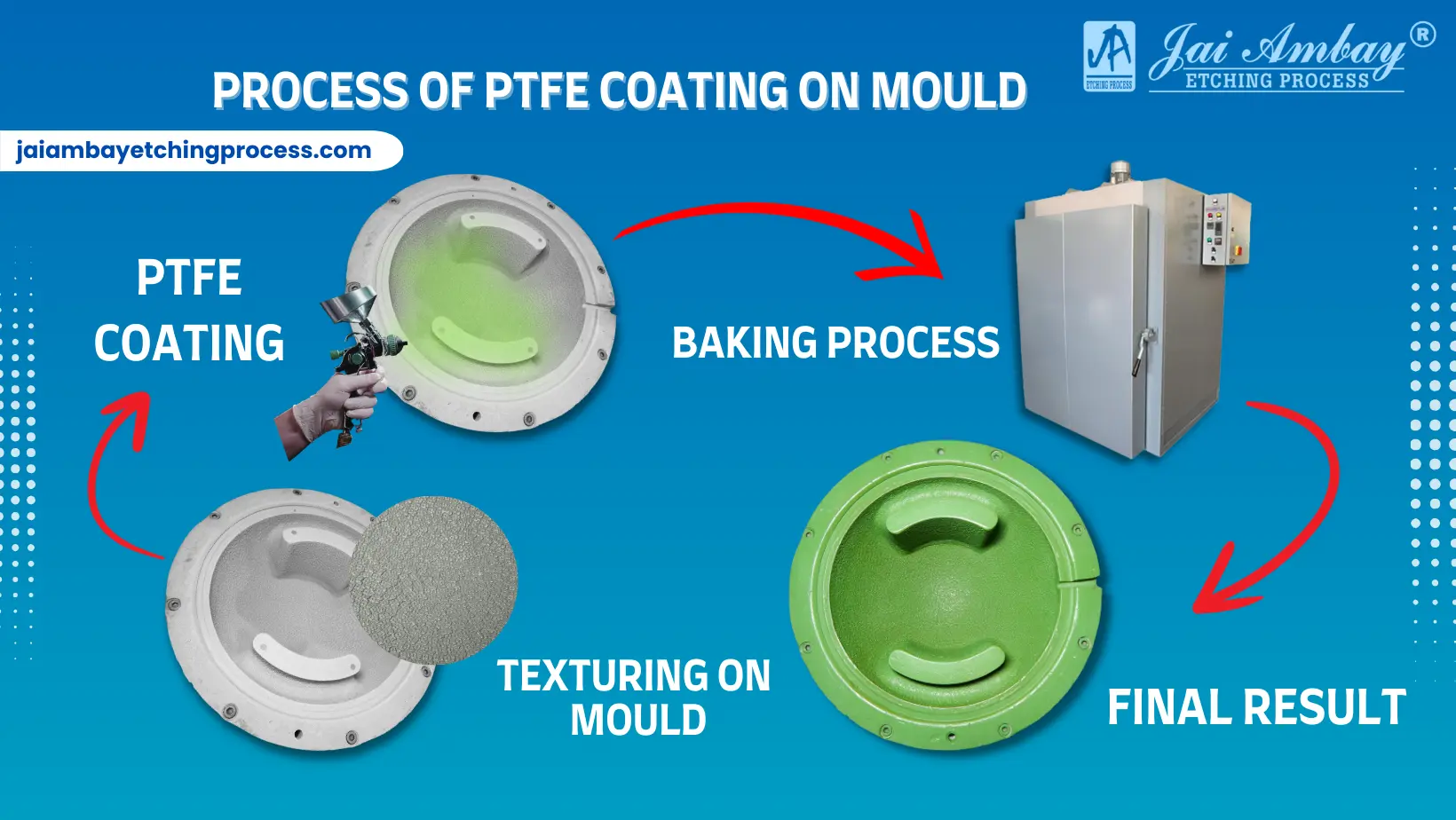 Importance of PTFE coating in Indian Manufacturing industries